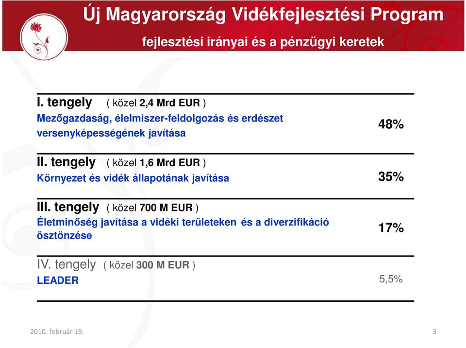 II. tengely ( közel 1,6 Mrd EUR ) Környezet és vidék állapotának javítása 35% III.