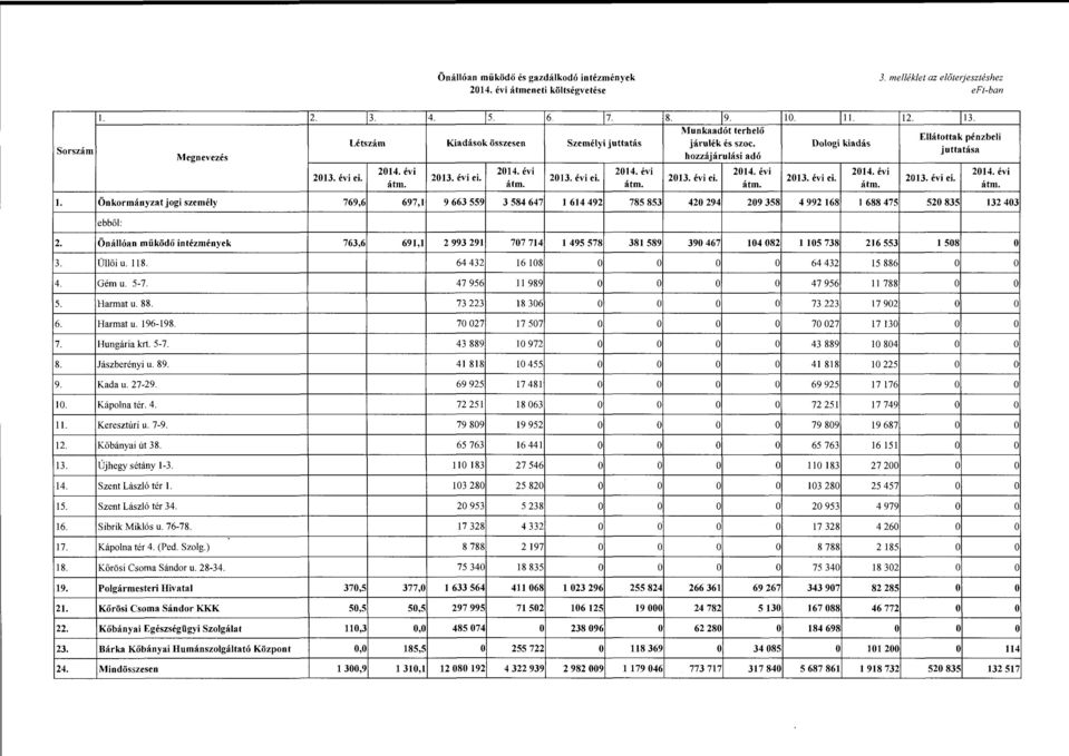 Ellátttak pénzbeli juttatása ei. á tm. 4 992 168 l 688 475 520 835 132 403 ebből: 2. Önállóan működő intézmények 763,6 691,1 3. Üllői u. 118. 4. Gém u. 5-7. 5. Harmat u. 88. 6. Harmat u. 196-198. 7. Hungária krt.