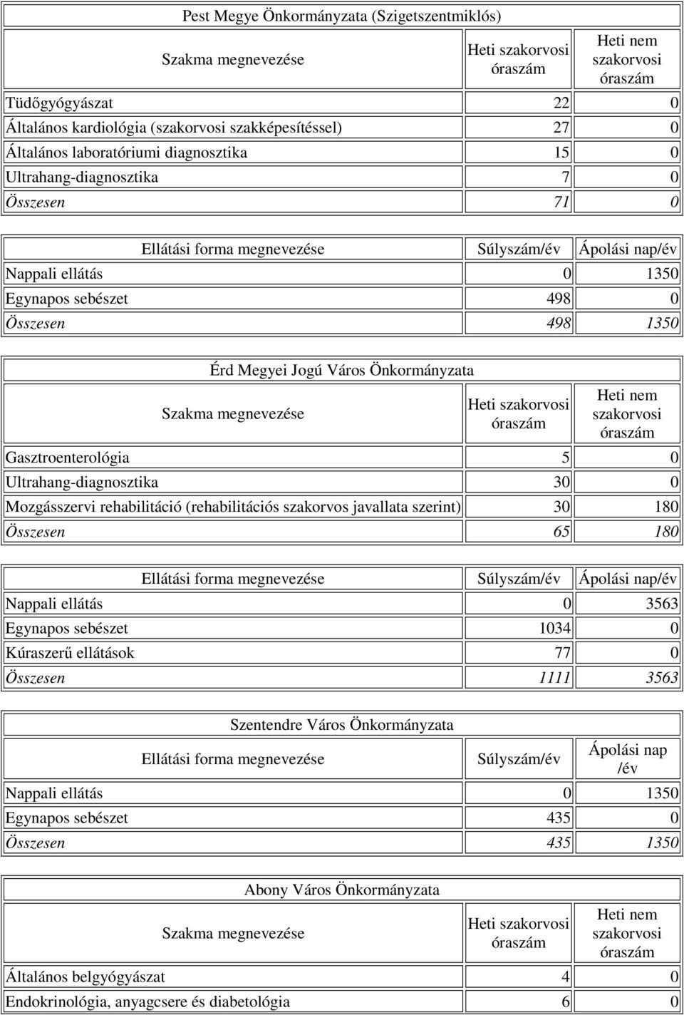 Ultrahang-diagnosztika 30 0 Mozgásszervi rehabilitáció (rehabilitációs szakorvos javallata szerint) 30 180 Összesen 65 180 Ellátási forma megnevezése Súlyszám/év Ápolási nap/év Nappali ellátás 0 3563