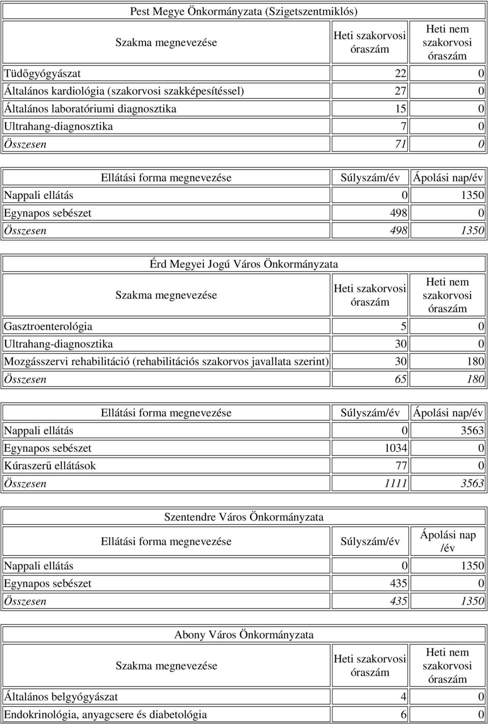 Ultrahang-diagnosztika 30 0 Mozgásszervi rehabilitáció (rehabilitációs szakorvos javallata szerint) 30 180 Összesen 65 180 Ellátási forma megnevezése Súlyszám/év Ápolási nap/év Nappali ellátás 0 3563