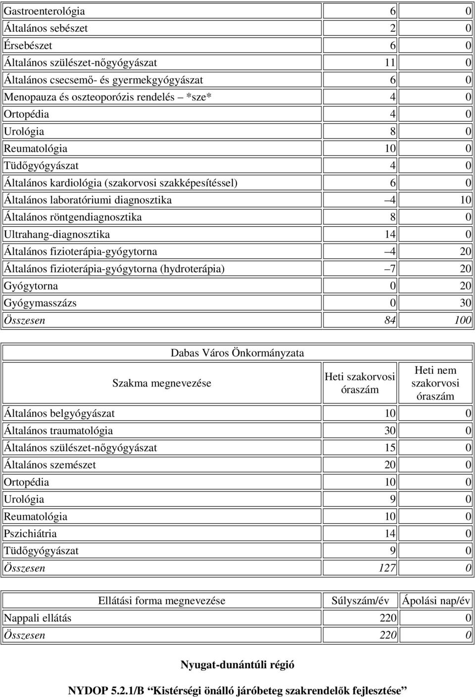 14 0 Általános fizioterápia-gyógytorna 4 20 Általános fizioterápia-gyógytorna (hydroterápia) 7 20 Gyógytorna 0 20 Gyógymasszázs 0 30 Összesen 84 100 Dabas Város Önkormányzata Heti Általános