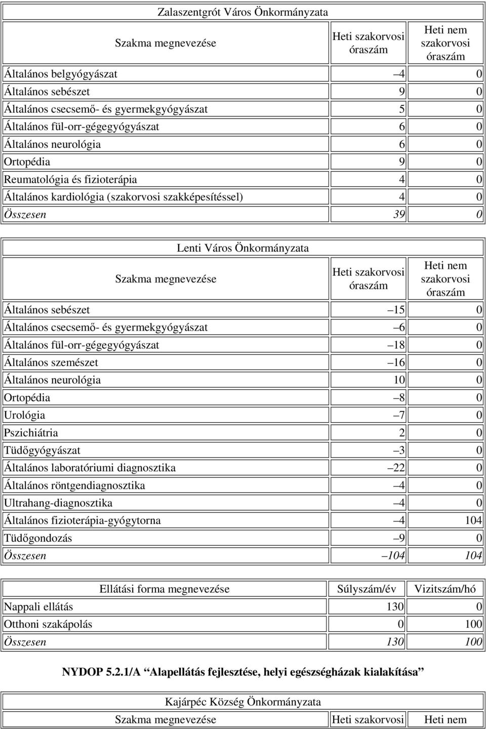 gyermekgyógyászat 6 0 Általános fül-orr-gégegyógyászat 18 0 Általános szemészet 16 0 Általános neurológia 10 0 Ortopédia 8 0 Urológia 7 0 Pszichiátria 2 0 Tüdıgyógyászat 3 0 Általános laboratóriumi