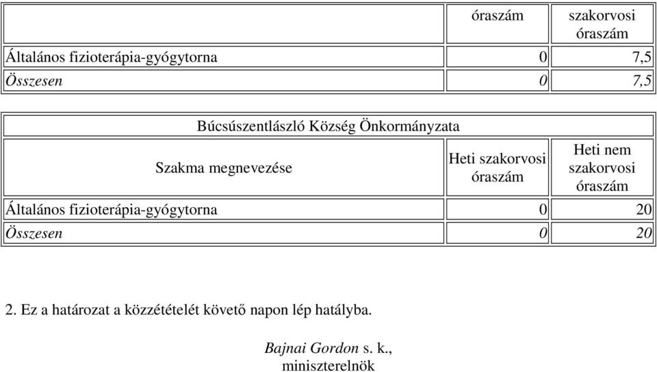 fizioterápia-gyógytorna 0 20 Összesen 0 20 2.