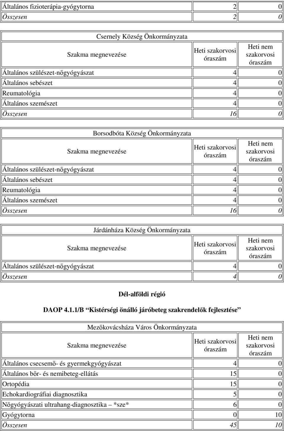 Önkormányzata Heti Általános szülészet-nıgyógyászat 4 0 Összesen 4 0 Dél-alföldi régió DAOP 4.1.