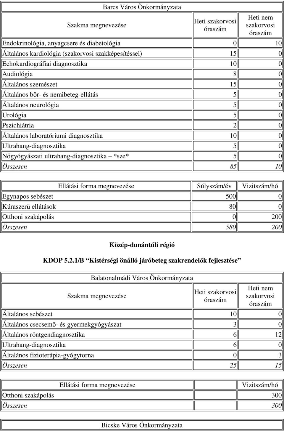 ultrahang-diagnosztika *sze* 5 0 Összesen 85 10 Egynapos sebészet 500 0 Kúraszerő ellátások 80 0 Otthoni szakápolás 0 20