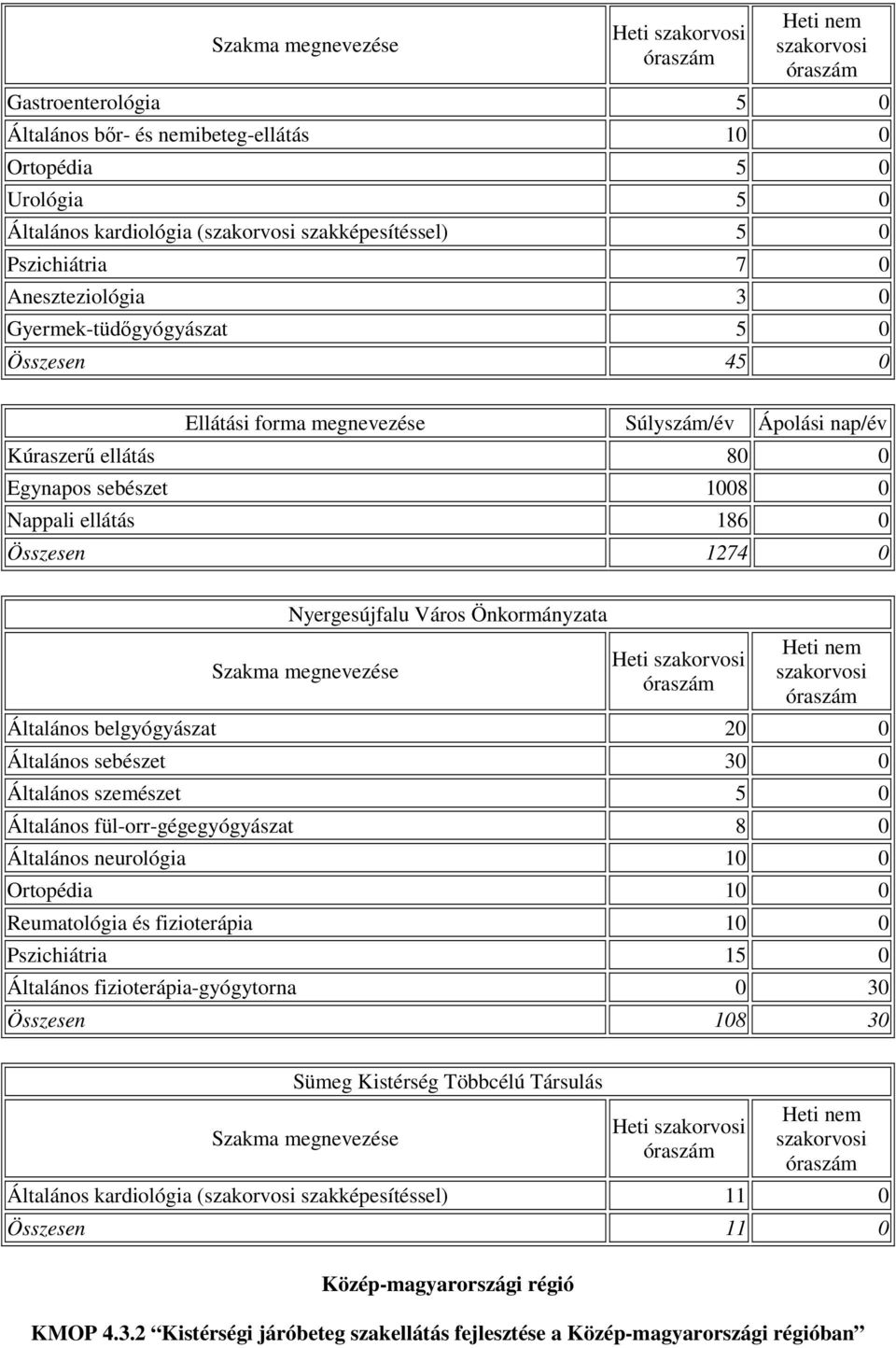 Város Önkormányzata Heti Általános belgyógyászat 20 0 Általános sebészet 30 0 Általános szemészet 5 0 Általános fül-orr-gégegyógyászat 8 0 Általános neurológia 10 0 Ortopédia 10 0 Reumatológia és