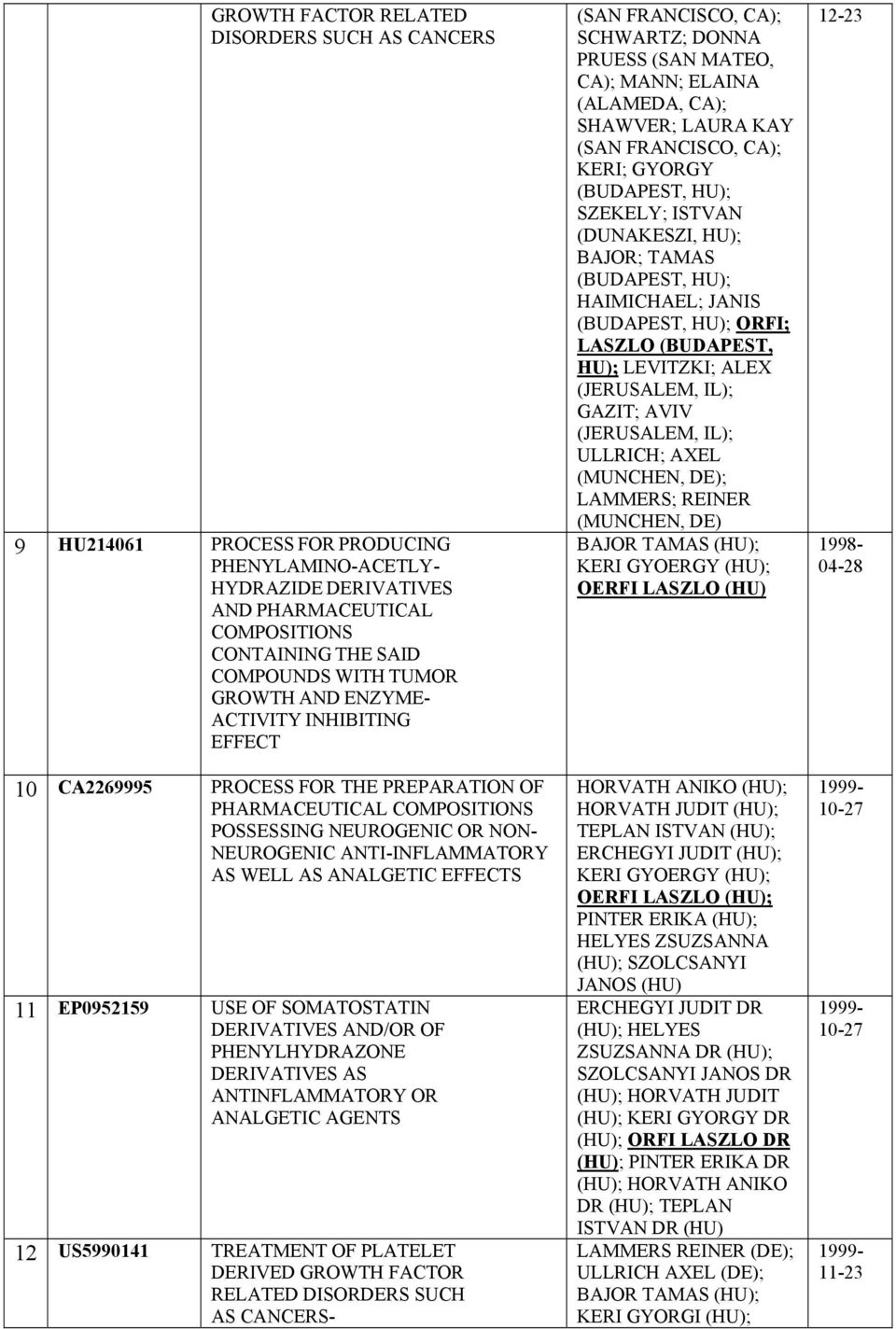 EFFECTS 11 EP0952159 USE OF SOMATOSTATIN DERIVATIVES AND/OR OF PHENYLHYDRAZONE DERIVATIVES AS ANTINFLAMMATORY OR ANALGETIC AGENTS 12 US5990141 TREATMENT OF PLATELET DERIVED GROWTH FACTOR RELATED