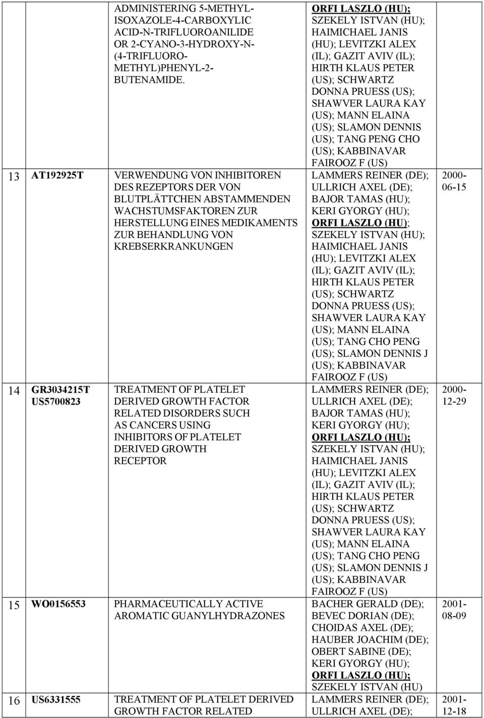 US5700823 TREATMENT OF PLATELET DERIVED GROWTH FACTOR RELATED DISORDERS SUCH AS CANCERS USING INHIBITORS OF PLATELET DERIVED GROWTH RECEPTOR 15 WO0156553 PHARMACEUTICALLY ACTIVE AROMATIC
