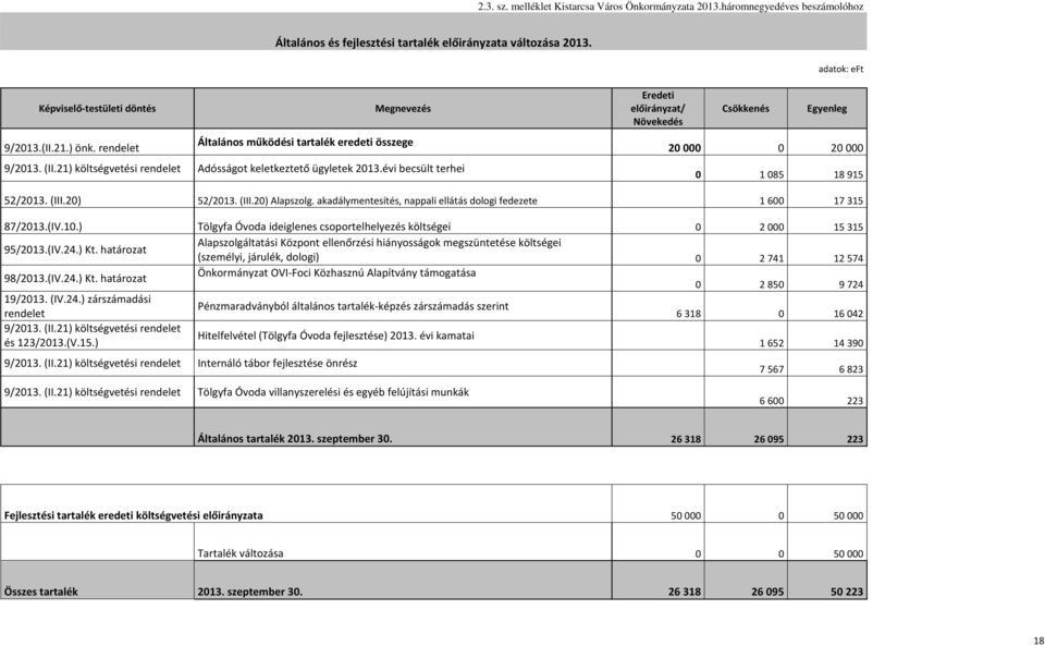 21) költségvetési rendelet Adósságot keletkeztető ügyletek évi becsült terhei Eredeti / Növekedés Csökkenés Egyenleg 20 000 0 20 000 0 1 085 18 915 52/ (III.20) 52/ (III.20) Alapszolg.