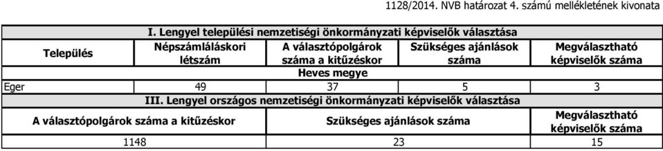 Népszámláláskori létszám A választópolgárok Szükséges ajánlások Heves megye