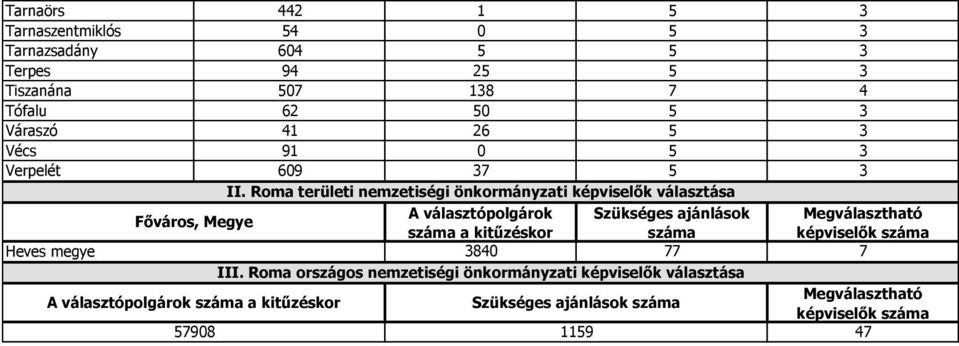 Roma területi nemzetiségi önkormányzati képviselők választása Főváros, Megye A választópolgárok