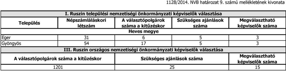 Népszámláláskori létszám A választópolgárok Szükséges ajánlások Heves megye