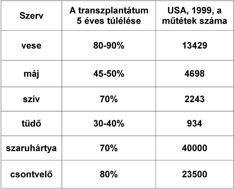 13429 máj 45-50% 4698 szív 70% 2243 tüdő