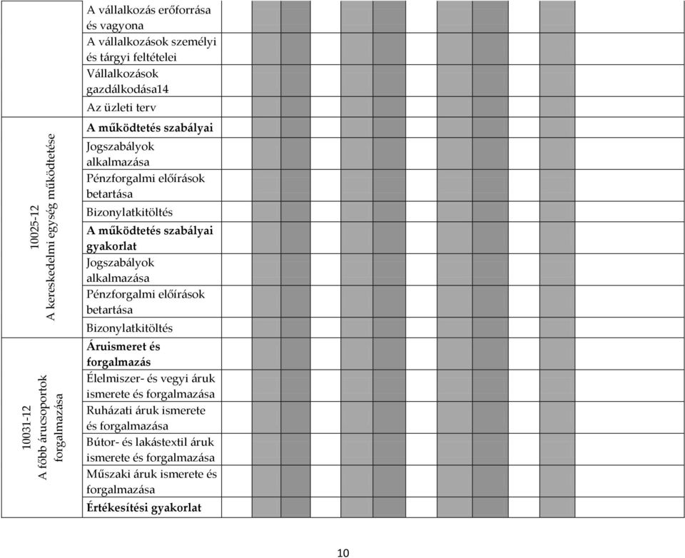 működtetés szabályai gyakorlat Jogszabályok alkalmazása Pénzforgalmi előírások betartása Bizonylatkitöltés Áruismeret és forgalmazás Élelmiszer- és vegyi áruk