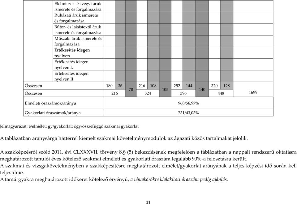 Összesen 180 36 216 108 252 144 320 128 70 105 140 Összesen 216 324 396 448 1699 Elméleti óraszámok/aránya 968/56,97% Gyakorlati óraszámok/aránya 731/43,03% Jelmagyarázat: e/elmélet; gy/gyakorlat;