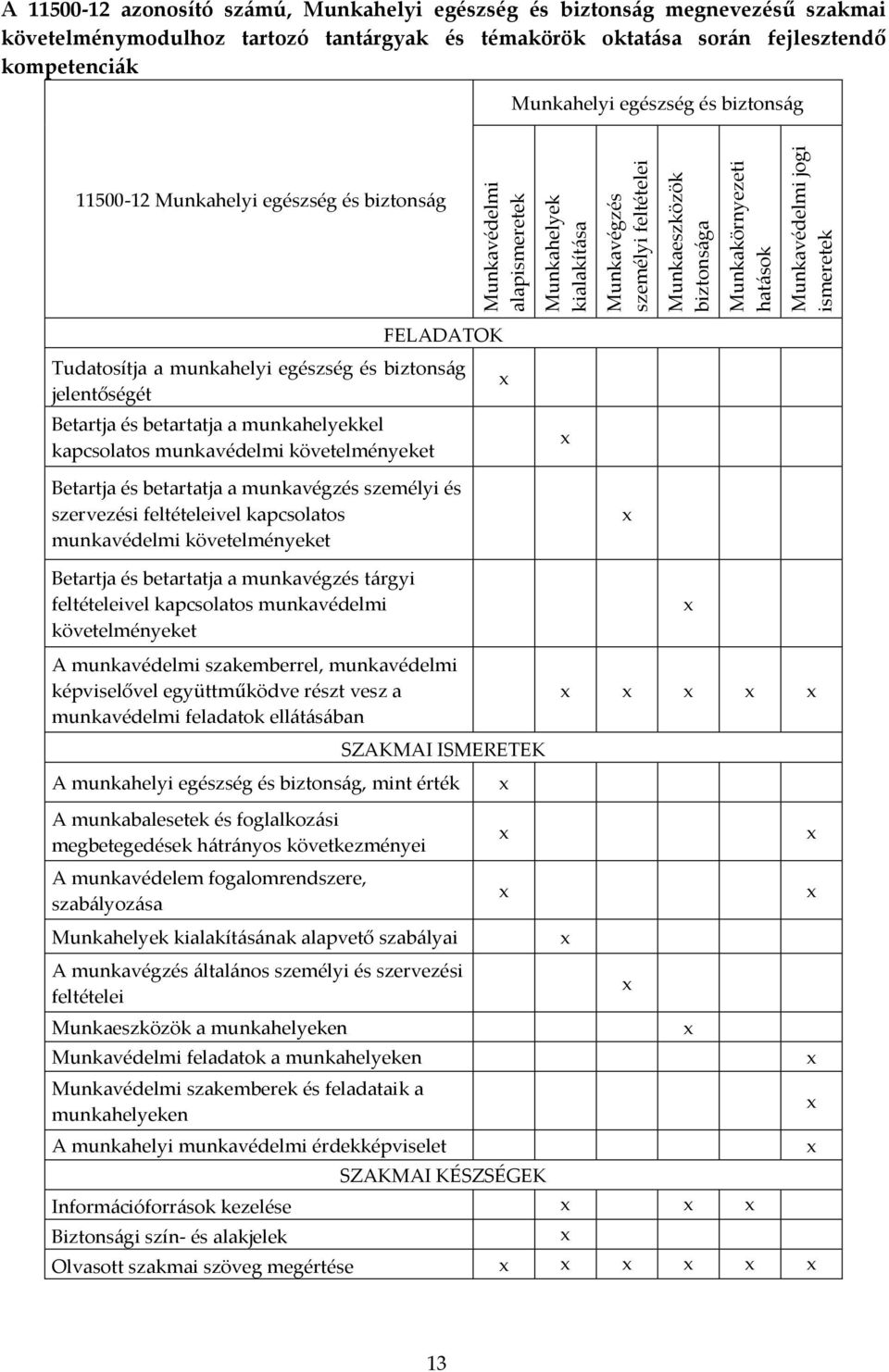 biztonság FELADATOK Tudatosítja a munkahelyi egészség és biztonság jelentőségét Betartja és betartatja a munkahelyekkel kapcsolatos munkavédelmi követelményeket Betartja és betartatja a munkavégzés