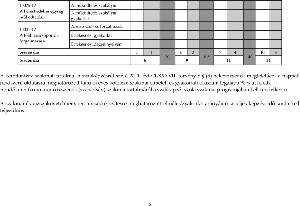 (5) bekezdésének megfelelően- a nappali rendszerű oktatásra meghatározott tanulói éves kötelező szakmai elméleti és gyakorlati óraszám legalább 90%-át lefedi.