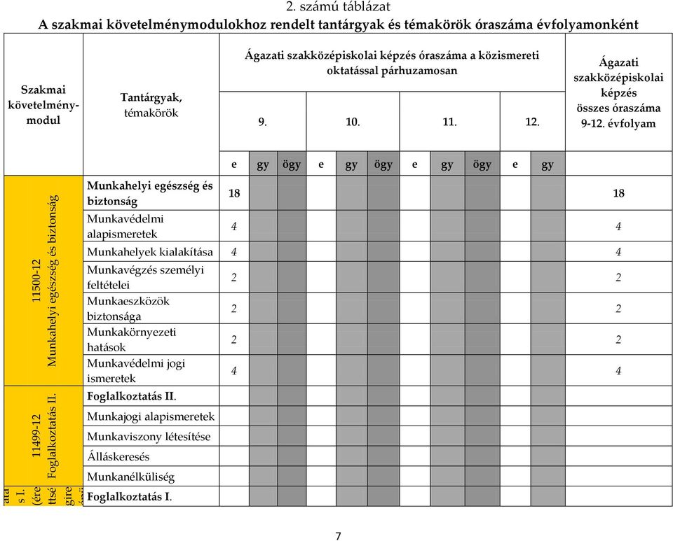 közismereti oktatással párhuzamosan 9. 10. 11. 12. Ágazati szakközépiskolai képzés összes óraszáma 9-12.