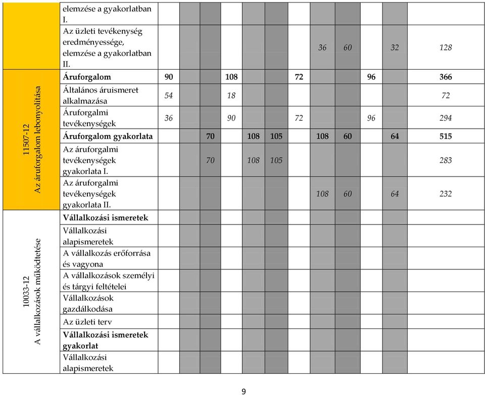 Az áruforgalmi tevékenységek gyakorlata I. Az áruforgalmi tevékenységek gyakorlata II.