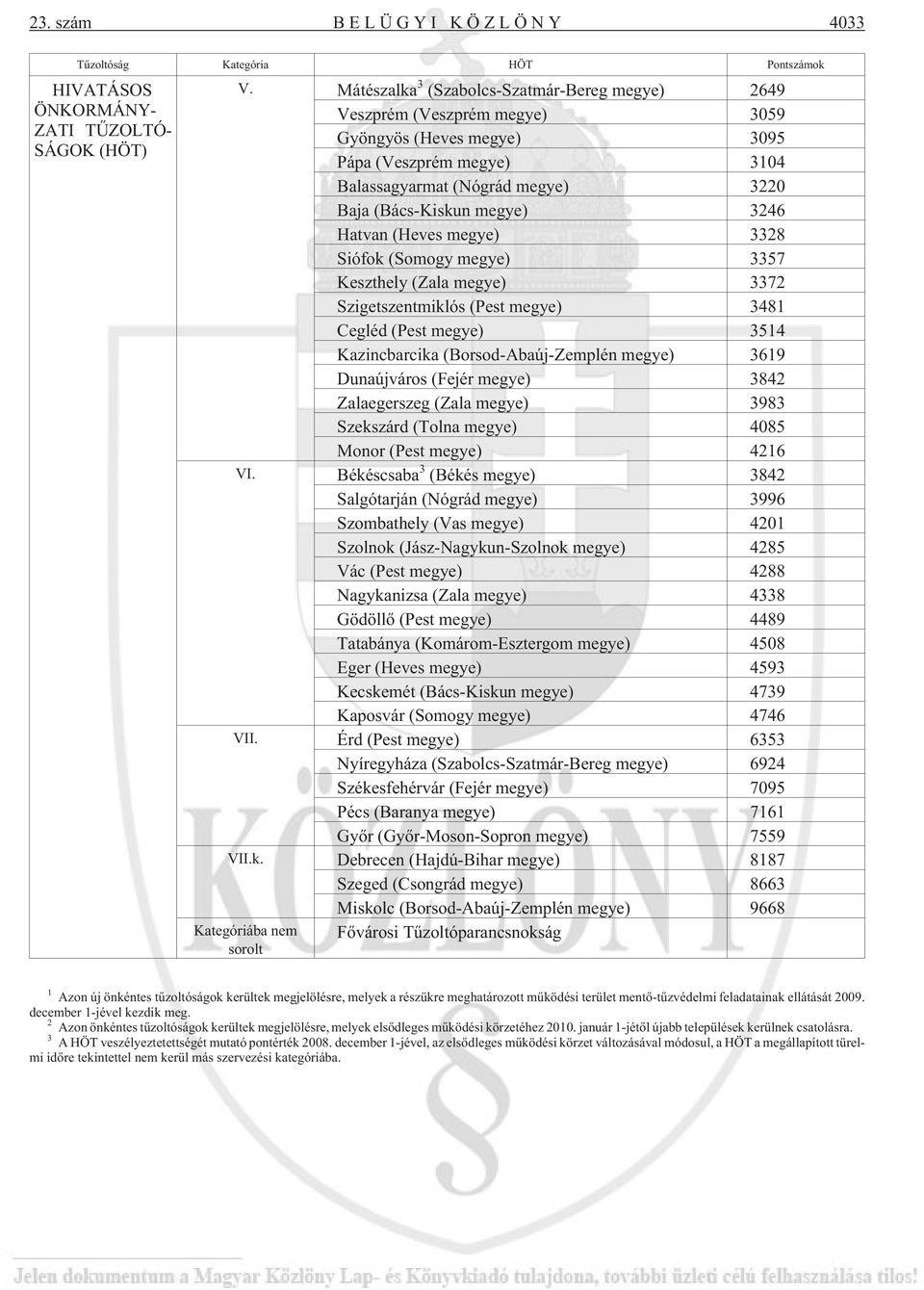 Hatvan (Heves megye) 3328 Siófok (Somogy megye) 3357 Keszthely (Zala megye) 3372 Szigetszentmiklós (Pest megye) 3481 Cegléd (Pest megye) 3514 Kazincbarcika (Borsod-Abaúj-Zemplén megye) 3619