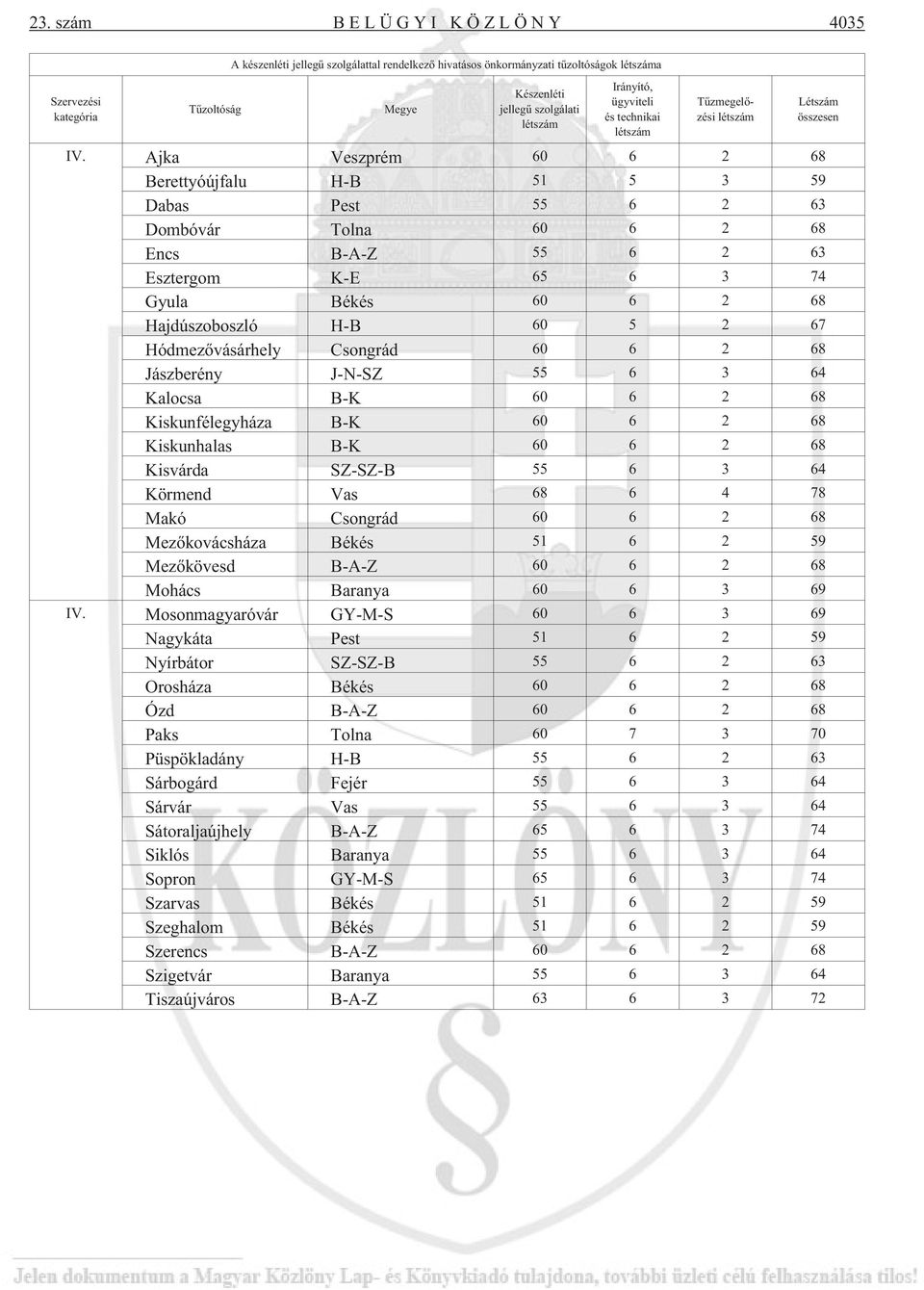 Ajka Veszprém 60 6 2 68 Berettyóújfalu H-B 51 5 3 59 Dabas Pest 55 6 2 63 Dombóvár Tolna 60 6 2 68 Encs B-A-Z 55 6 2 63 Esztergom K-E 65 6 3 74 Gyula Békés 60 6 2 68 Hajdúszoboszló H-B 60 5 2 67