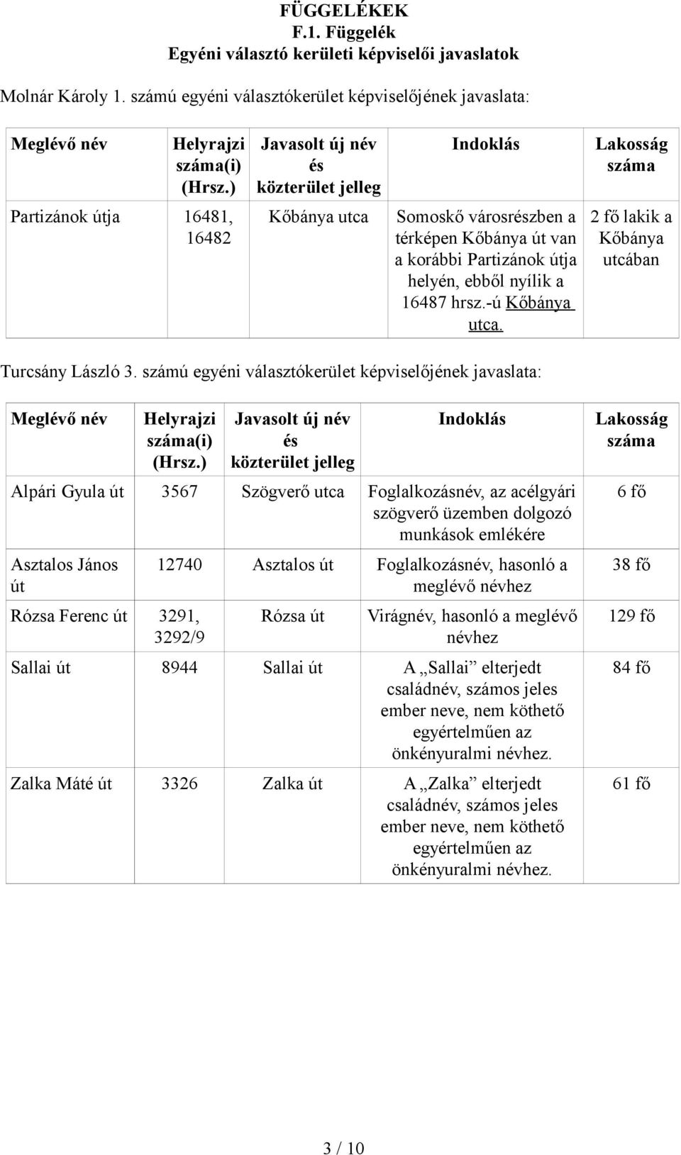 a 16487 hrsz.-ú Kőbánya utca. 2 fő lakik a Kőbánya utcában Turcsány László 3. számú egyéni választókerület képviselőjének javaslata: Meglévő név Helyrajzi száma(i) (Hrsz.