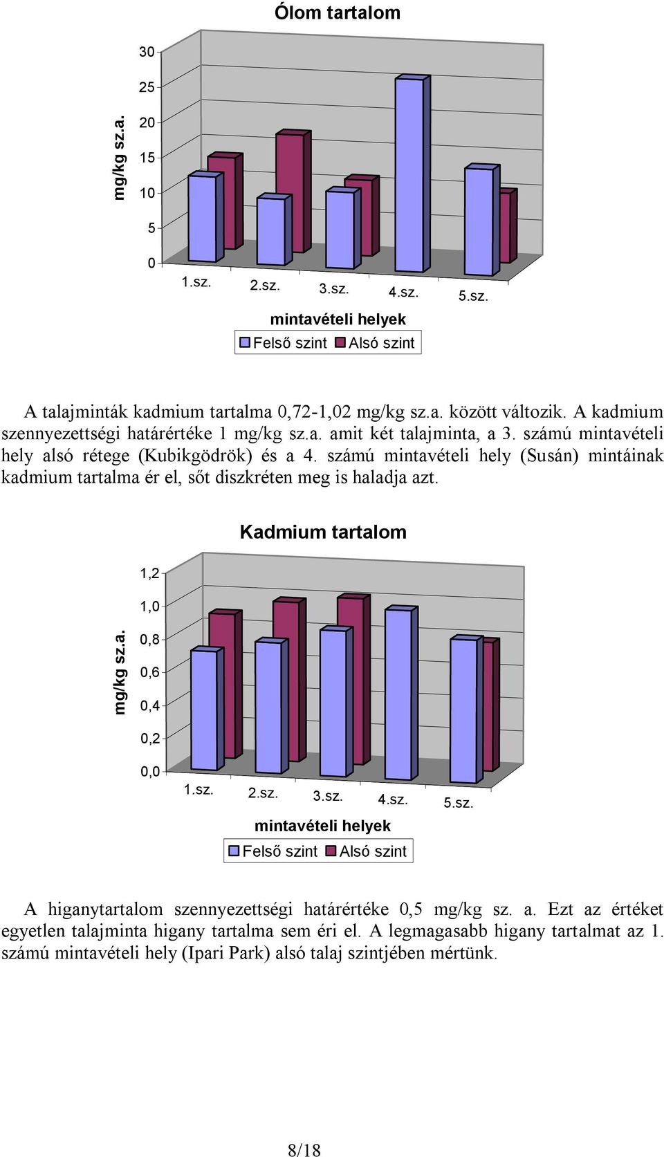 számú mintavételi hely (Susán) mintáinak kadmium tartalma ér el, sőt diszkréten meg is haladja azt. Kadmium tartalom 1,2 1,0 mg/kg sz.a. 0,8 0,6 0,4 0,2 0,0 1.sz. 2.sz. 3.sz. 4.sz. 5.sz. mintavételi helyek Felső szint Alsó szint A higanytartalom szennyezettségi határértéke 0,5 mg/kg sz.