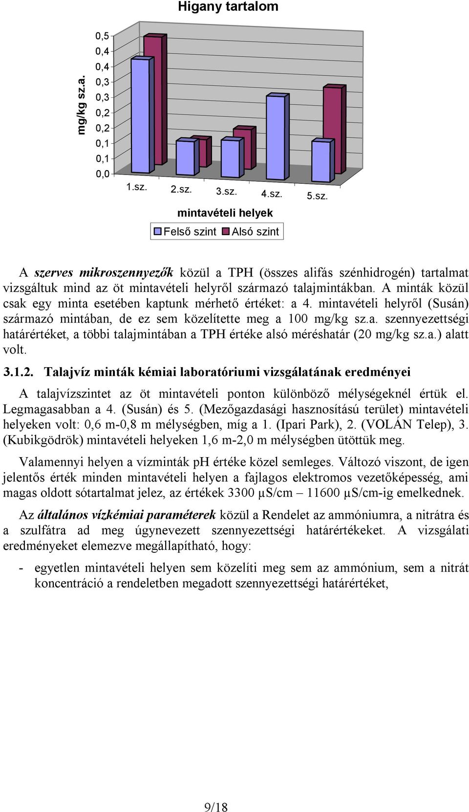 2.sz. 3.sz. 4.sz. 5.sz. mintavételi helyek Felső szint Alsó szint A szerves mikroszennyezők közül a TPH (összes alifás szénhidrogén) tartalmat vizsgáltuk mind az öt mintavételi helyről származó talajmintákban.