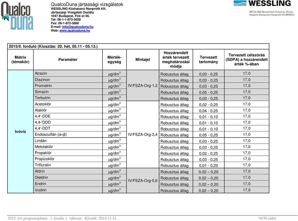 Robusztus átlag 0,03-0,25 17,0 Prometrin µg/dm 3 IV/FSZA-Org-1,2 Robusztus átlag 0,03-0,25 17,0 Simazin µg/dm 3 Robusztus átlag 0,05-0,25 17,0 Terbutrin µg/dm 3 Robusztus átlag 0,03-0,25 17,0