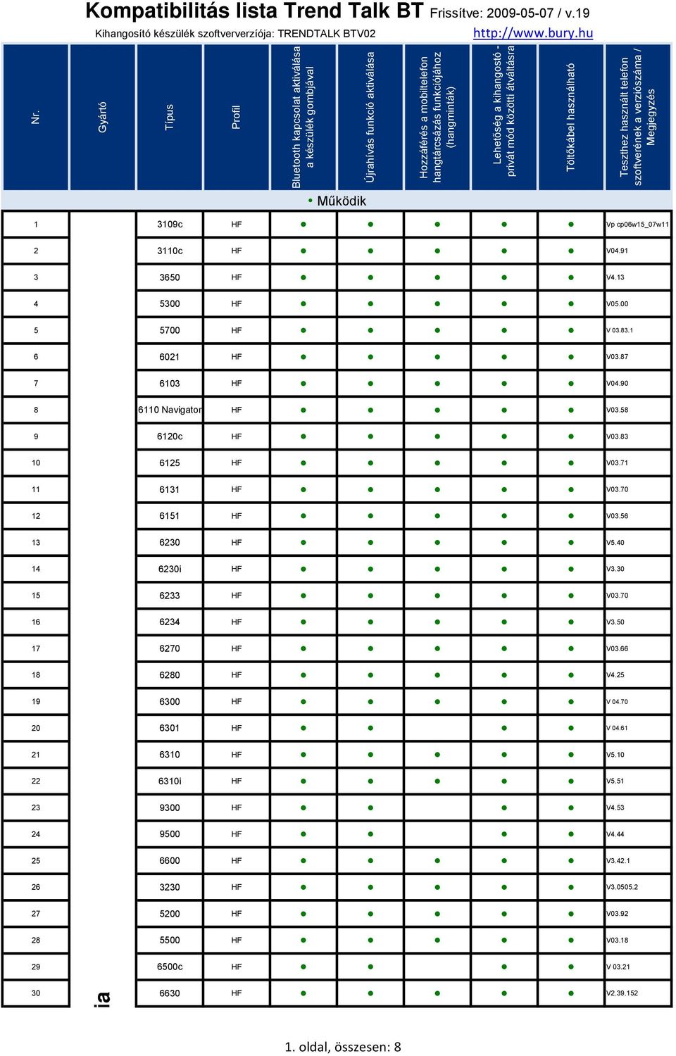 30 15 6233 HF V03.70 16 6234 HF V3.50 17 6270 HF V03.66 18 6280 HF V4.25 19 6300 HF V 04.70 20 6301 HF V 04.61 21 6310 HF V5.10 22 6310i HF V5.