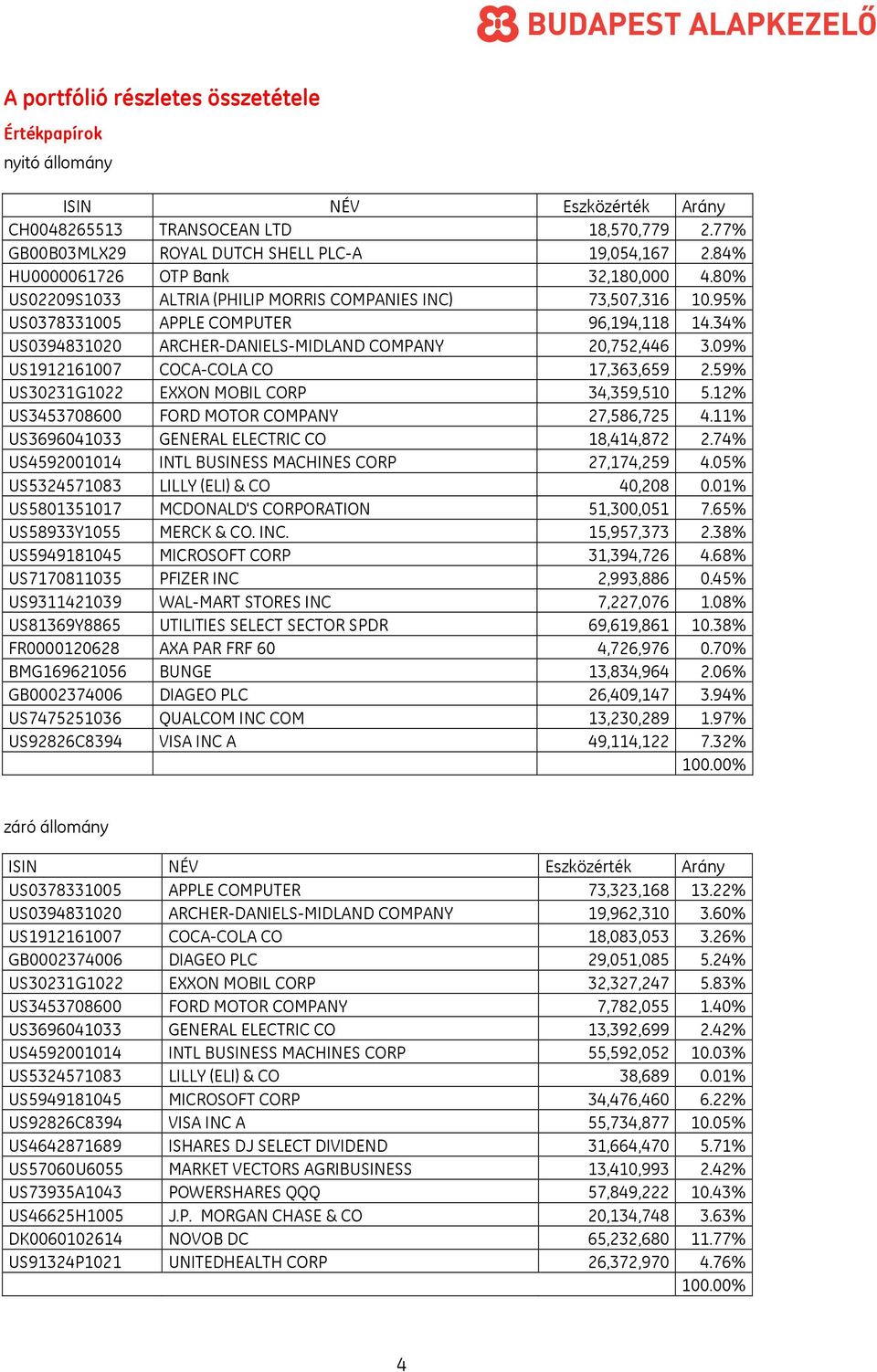 34% US0394831020 ARCHER-DANIELS-MIDLAND COMPANY 20,752,446 3.09% US1912161007 COCA-COLA CO 17,363,659 2.59% US30231G1022 EXXON MOBIL CORP 34,359,510 5.12% US3453708600 FORD MOTOR COMPANY 27,586,725 4.