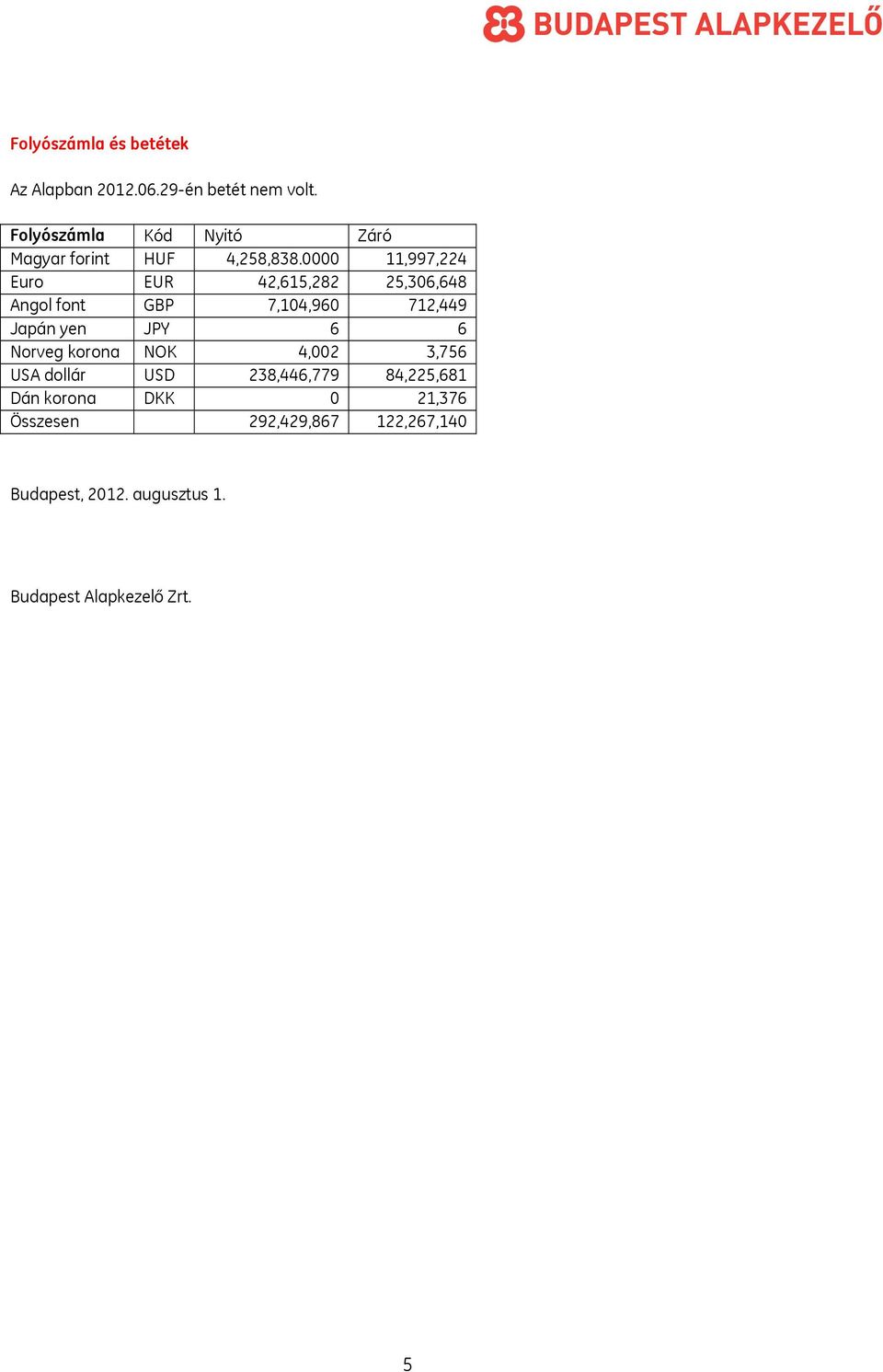 0000 11,997,224 Euro EUR 42,615,282 25,306,648 Angol font GBP 7,104,960 712,449 Japán yen JPY 6 6