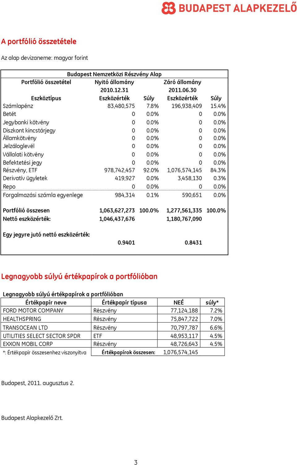 0% 0 0.0% Jelzáloglevél 0 0.0% 0 0.0% Vállalati kötvény 0 0.0% 0 0.0% Befektetési jegy 0 0.0% 0 0.0% Részvény, ETF 978,742,457 92.0% 1,076,574,145 84.3% Derivatív ügyletek 419,927 0.0% 3,458,130 0.