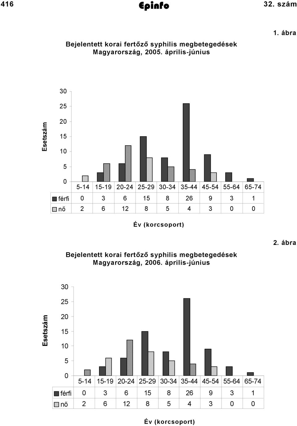 ábra 30 25 Esetszám 20 5 5 0 5-4 5-9 20-24 25-29 30-34 35-44 45-54 55-64 65-74 férfi 0 3 6 5 8 26 9 3 nő 2 6 2 8 5 4 3 0 0 Év