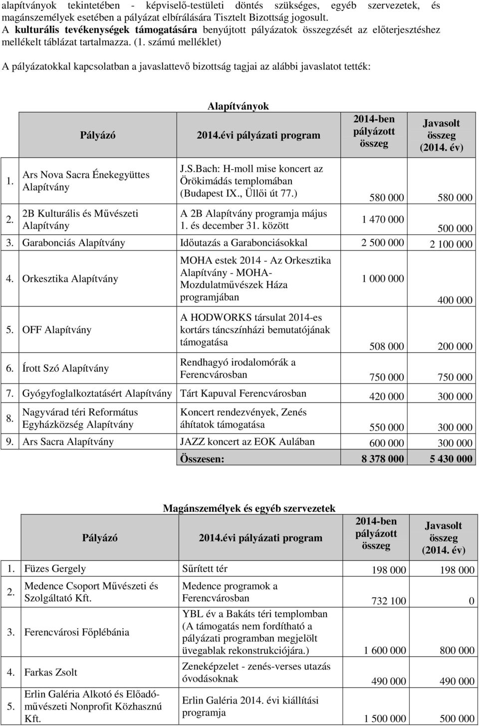 számú melléklet) A pályázatokkal kapcsolatban a javaslattevő bizottság tagjai az alábbi javaslatot tették: Pályázó Alapítványok 20