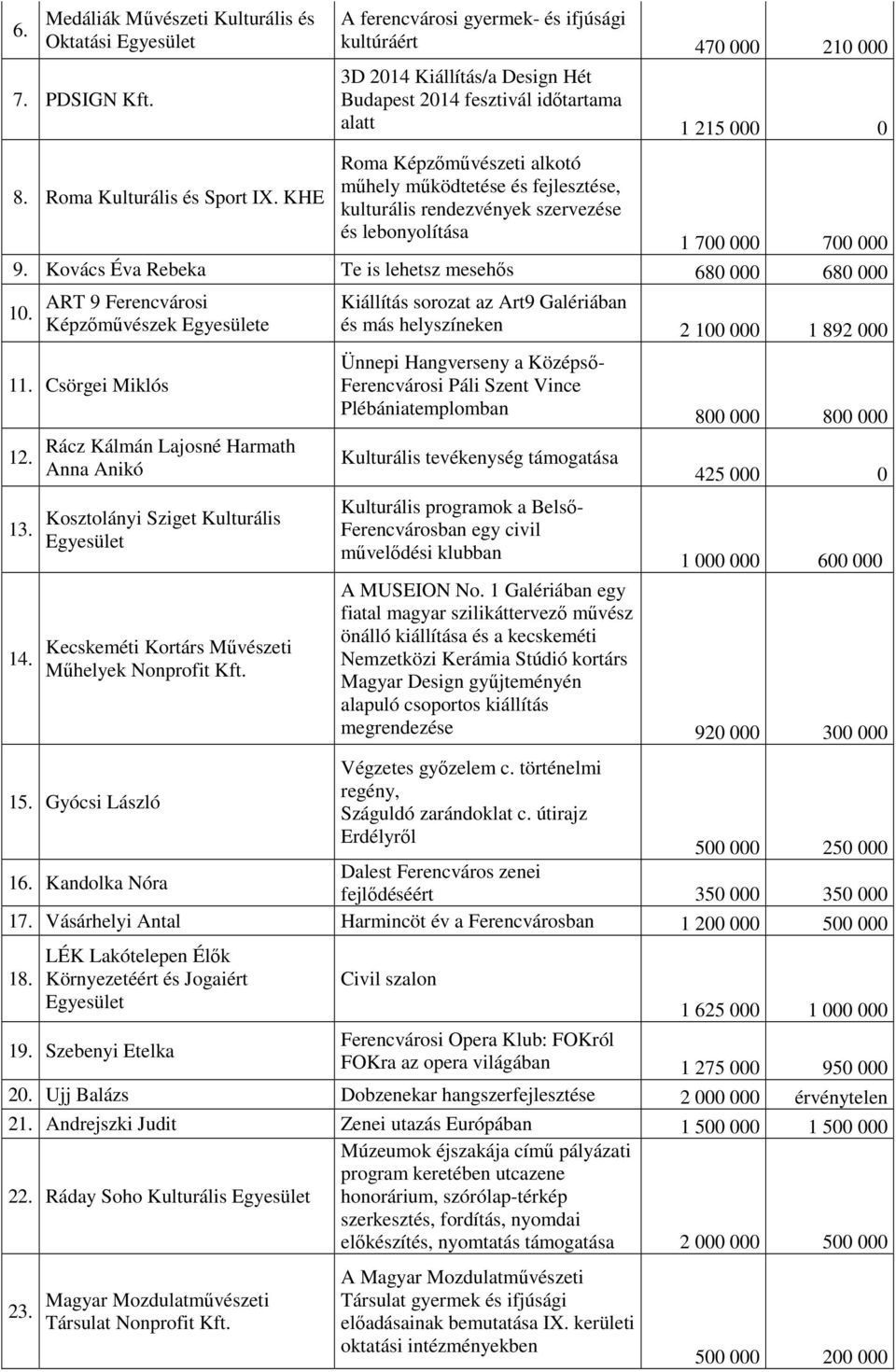 Roma Kulturális és Sport IX. KHE műhely működtetése és fejlesztése, kulturális rendezvények szervezése és lebonyolítása 1 700 000 700 000 9. Kovács Éva Rebeka Te is lehetsz mesehős 680 000 680 000 10.