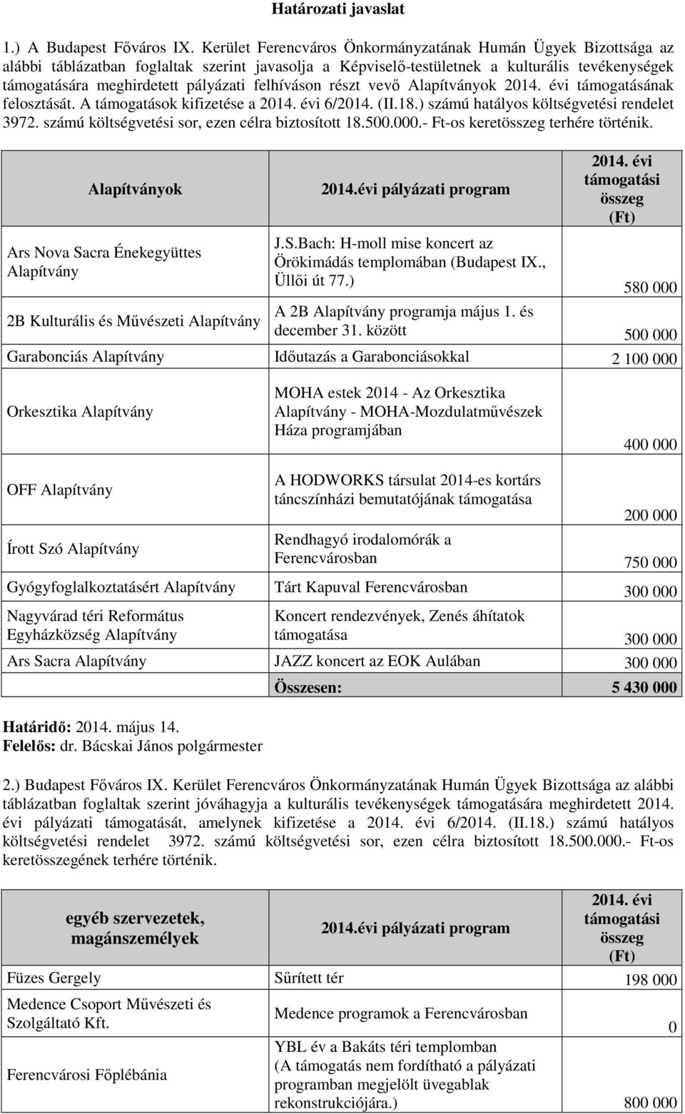 felhíváson részt vevő Alapítványok 2014. évi támogatásának felosztását. A támogatások kifizetése a 2014. évi 6/2014. (II.18.) számú hatályos költségvetési rendelet 3972.