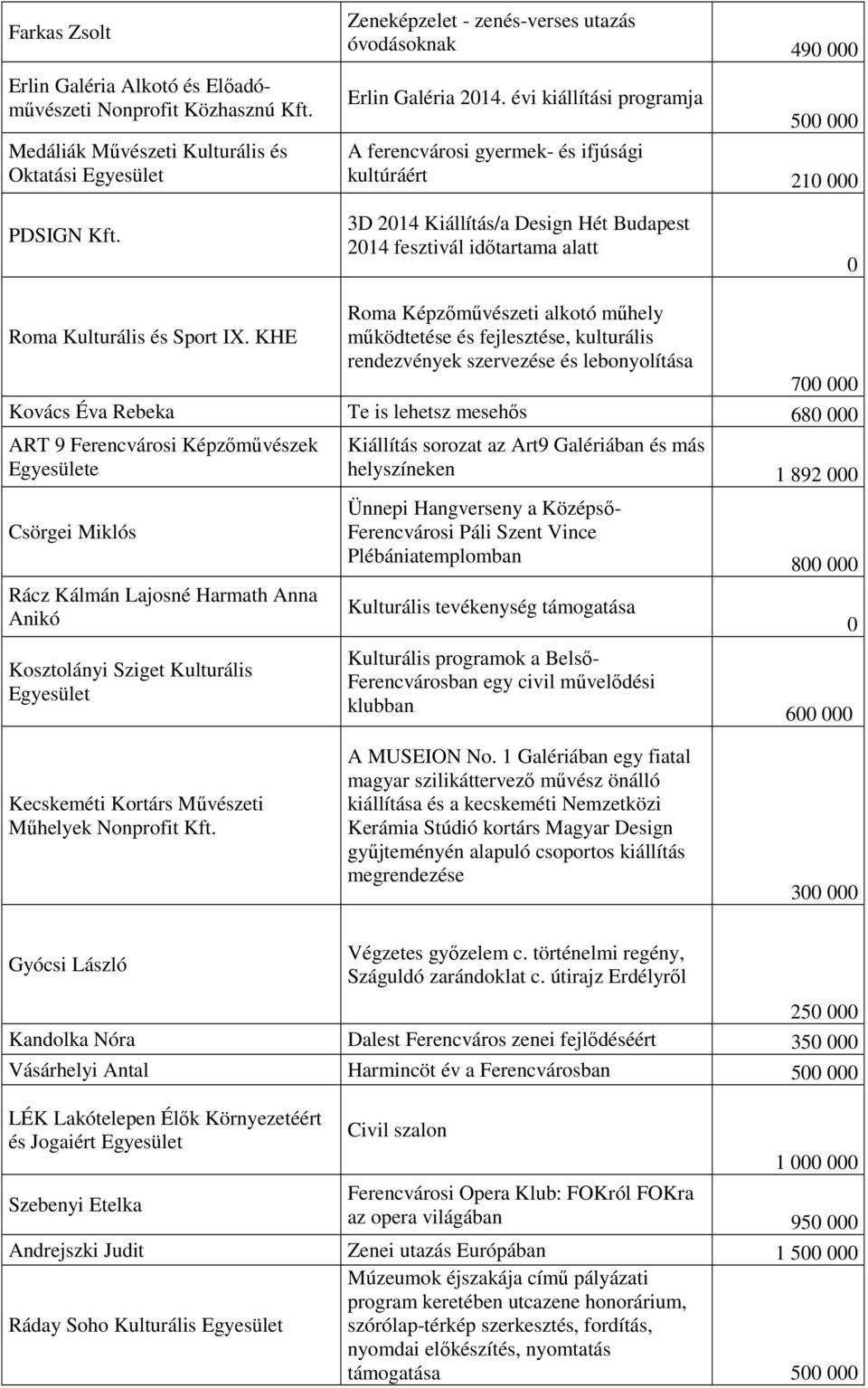 évi kiállítási programja 500 000 A ferencvárosi gyermek- és ifjúsági kultúráért 210 000 PDSIGN Kft.