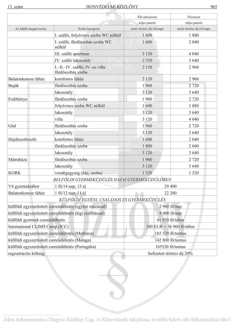-es villa 2 120 2 960 fürdõszobás szoba Balatonkenese faház komfortos faház 2 120 2 960 Buják fürdõszobás szoba 1 960 2 720 lakosztály 3 120 3 640 Erdõbénye fürdõszobás szoba 1 960 2 720 folyóvizes