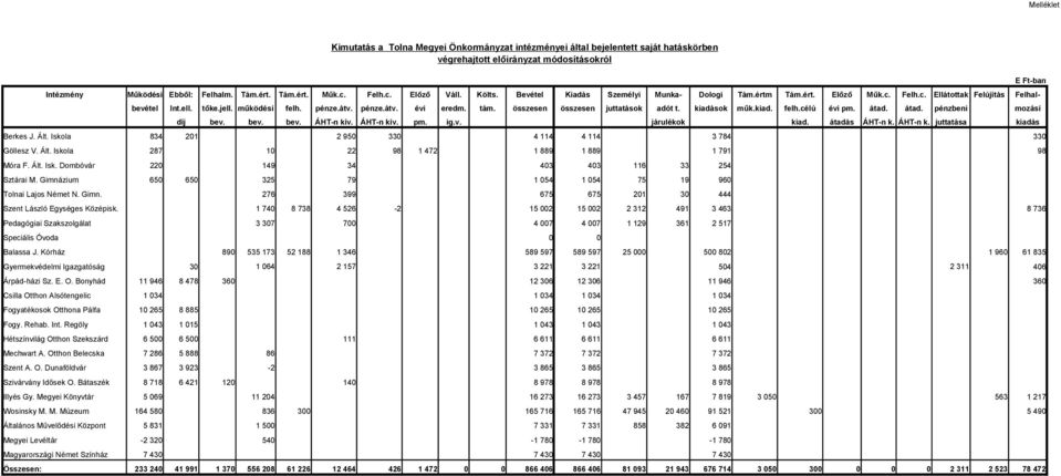 tám. összesen összesen juttatások adót t. kiadások műk.kiad. felh.célú évi pm. átad. átad. pénzbeni mozási díj bev. bev. bev. ÁHT-n kív. ÁHT-n kív. pm. ig.v. járulékok kiad. átadás ÁHT-n k. ÁHT-n k. juttatása kiadás Berkes J.