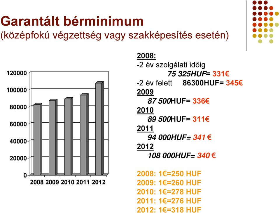 év felett 86300HUF= 345 2009 87 500HUF= 336 2010 89 500HUF= 311 2011 94 000HUF= 341 2012 108