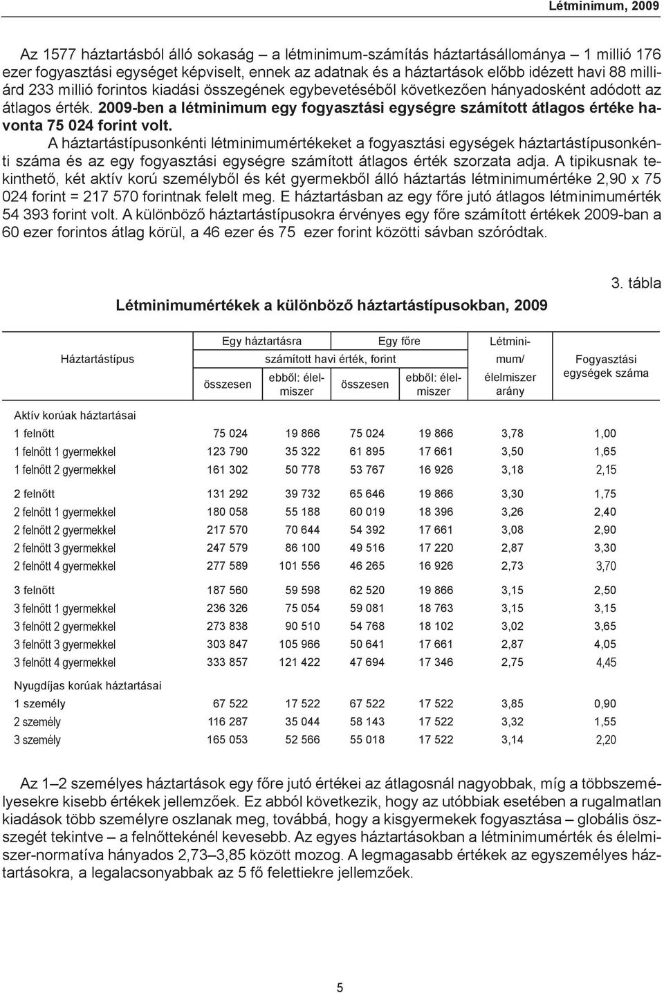 2009-ben a létminimum egy fogyasztási egységre számított átlagos értéke havonta 75 024 forint volt.