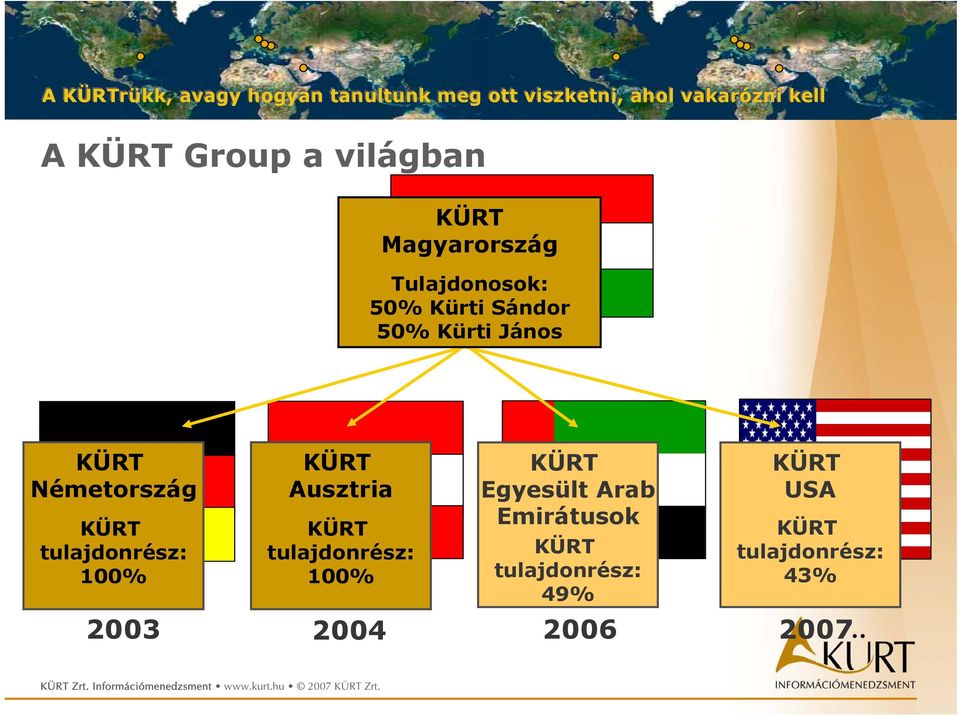 KÜRT Ausztria KÜRT tulajdonrész: 100% KÜRT Egyesült Arab Emirátusok