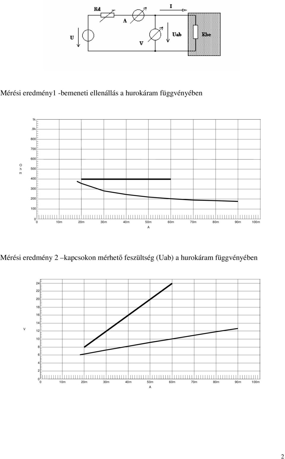 90m 100m A Mérési eremény 2 kapcsokon mérhető feszültség (Uab) a hurokáram