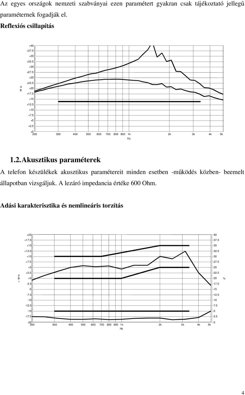 A lezáró impeancia értéke 600 Ohm. Aási karakterisztika és nemlineáris torzítás +20 40 +17.5 37.5 +15 35 +12.5 32.5 +10 30 +7.5 27.5 +5 25 B r +2.5 +0-2.5 22.5 20 17.