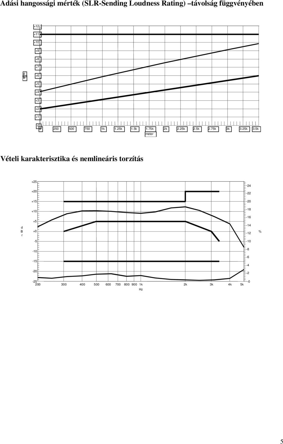 5k meter Vételi karakterisztika és nemlineáris torzítás +25 24 +20 22 +15 20 +10 18 B r +5