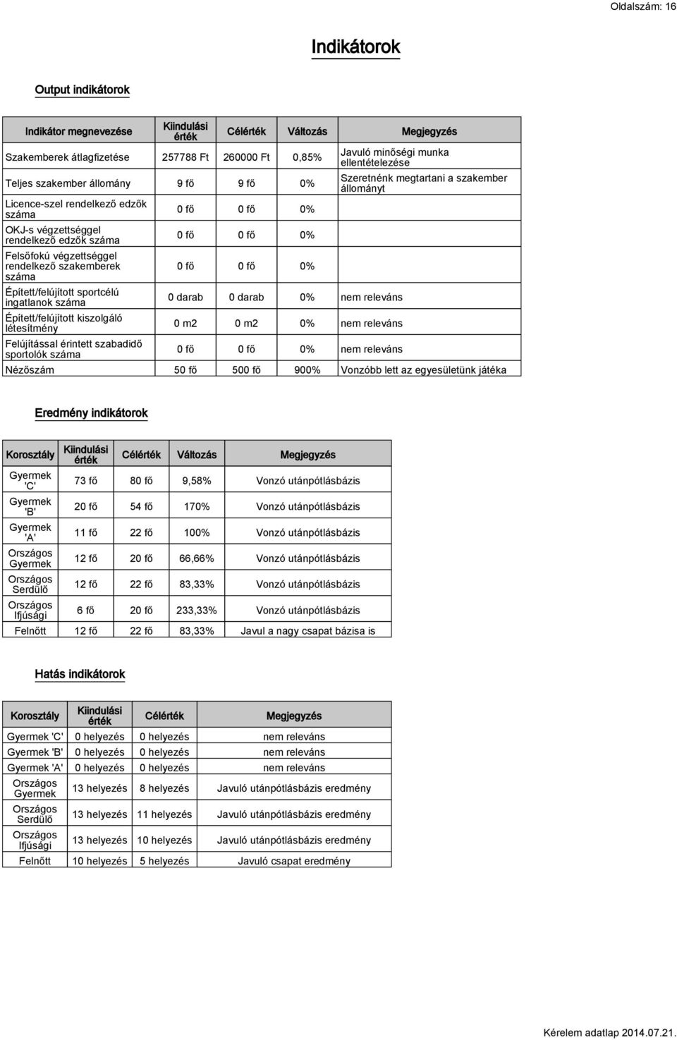 Felújítással érintett szabadidő sportolók száma Célérték Változás Megjegyzés 0 fő 0 fő 0% 0 fő 0 fő 0% 0 fő 0 fő 0% Javuló minőségi munka ellentételezése 0 darab 0 darab 0% nem releváns 0 m2 0 m2 0%