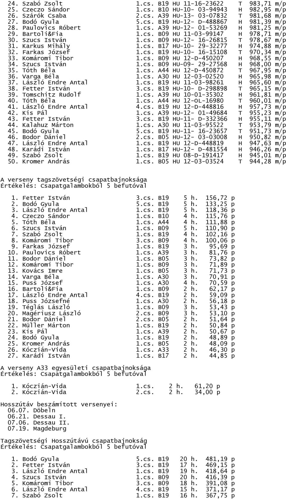 Szucs István HU 2-D-50207 HU-09-29-27568 H 968,55 m/p H 968,00 m/p 35. Tóth Béla.cs. A HU 2-D-50872 T 967,95 m/p 36. Varga Béla 37.