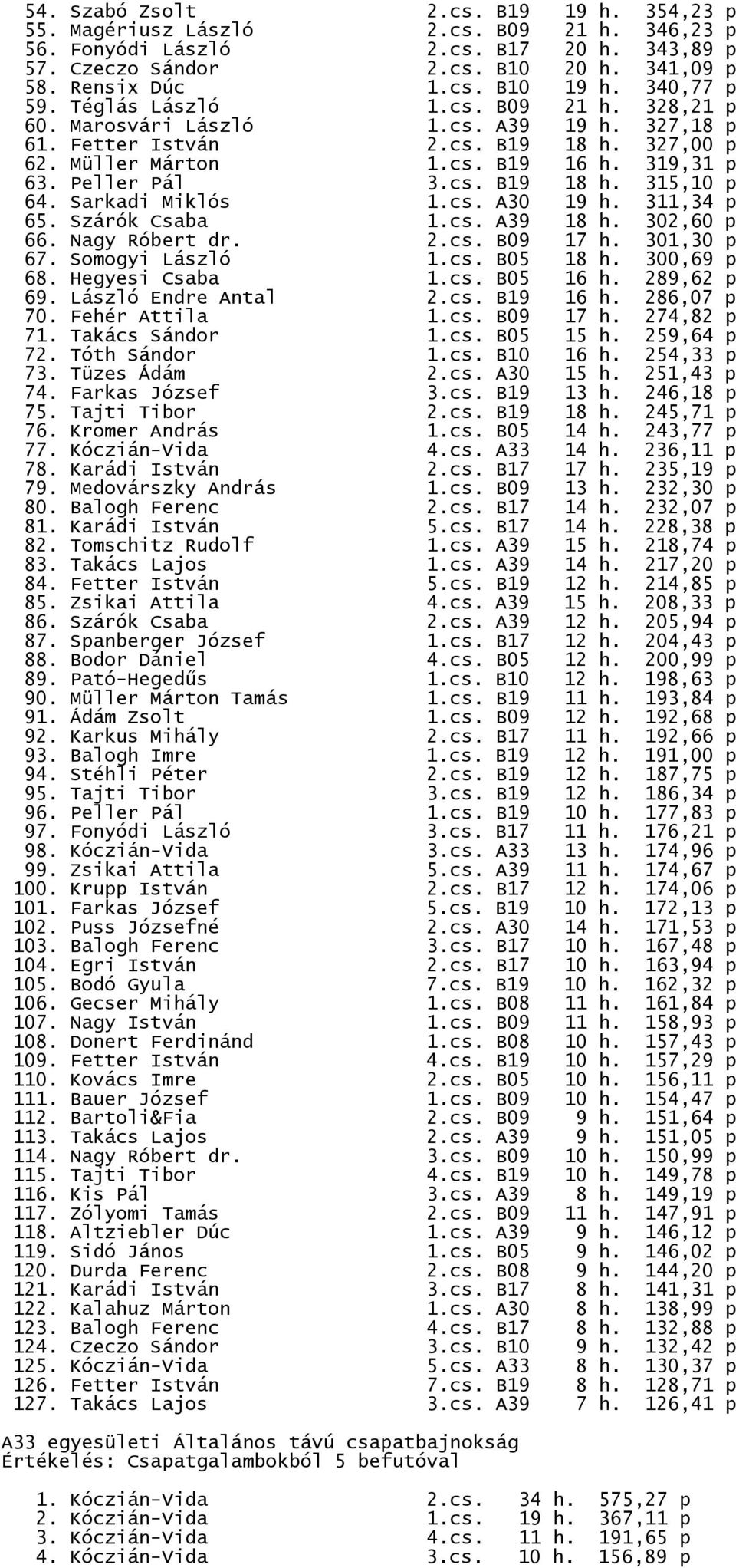 Szárók Csaba 8 h. 302,60 p 66. Nagy Róbert dr. 67. Somogyi László.cs. B05 7 h. 30,30 p 8 h. 300,69 p 68. Hegyesi Csaba.cs. B05 6 h. 289,62 p 69. László Endre Antal 70. Fehér Attila 6 h. 286,07 p 7 h.