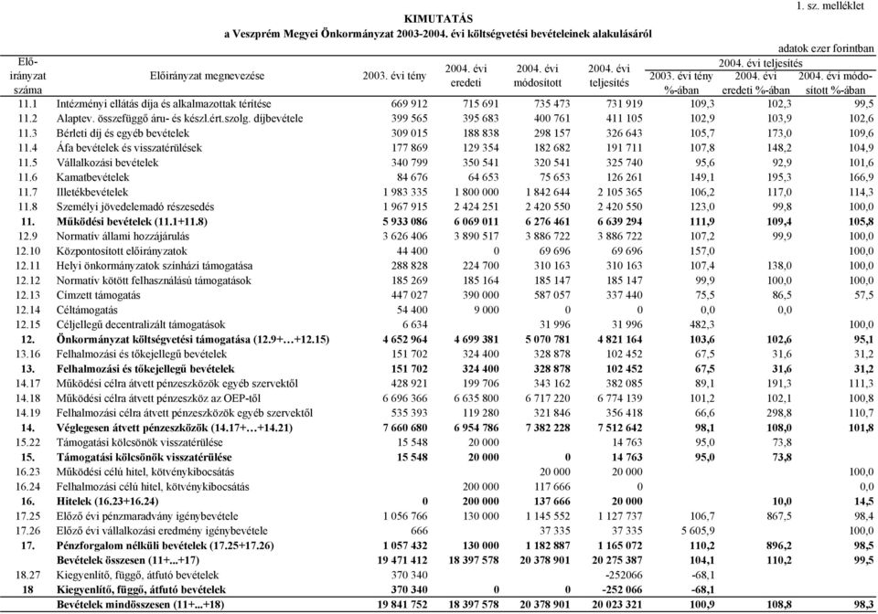 1 Intézményi ellátás díja és alkalmazottak térítése 669 912 715 691 735 473 731 919 109,3 102,3 99,5 11.2 Alaptev. összefüggő áru- és készl.ért.szolg.